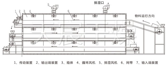 多層帶式幹燥機結構（gòu）示意圖（tú）