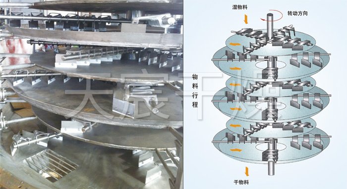 盤式連（lián）續幹燥機