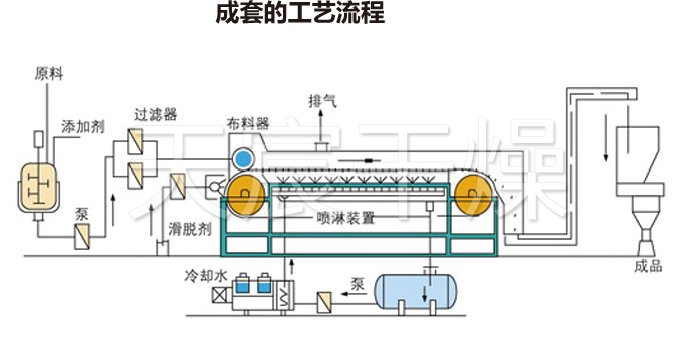熔融造粒（lì）工藝（yì）流程
